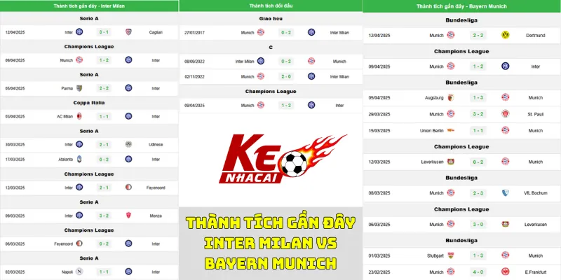 Nhận định bóng đá thành tích gần đây của Inter Milan vs Bayern Munich