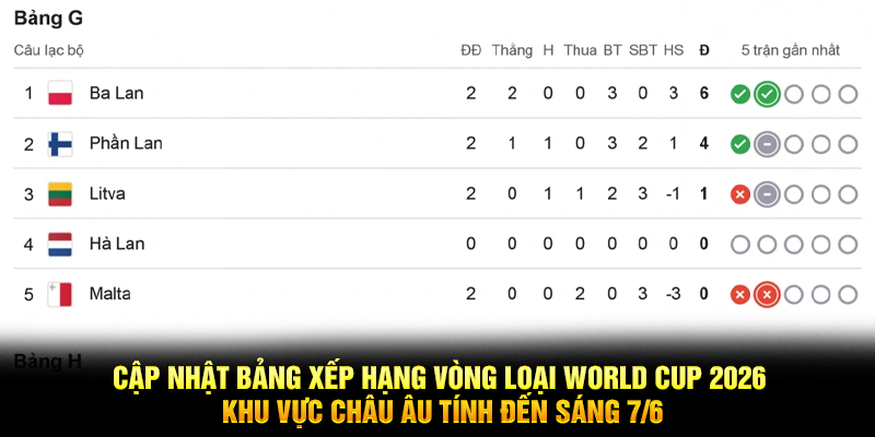 Cập nhật bảng xếp hạng vòng loại World Cup 2026 khu vực châu Âu tính đến sáng 7/6